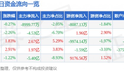 股票行情快报：科大讯飞（002230）11月25日主力资金净卖出8999.77万元