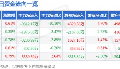 股票行情快报：平安银行（000001）5月27日主力资金净卖出9312.17万元