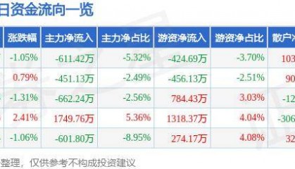 股票行情快报：上海电气（601727）9月23日主力资金净卖出611.42万元