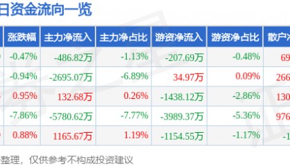 股票行情快报：东方集团（600811）2月21日主力资金净卖出486.82万元