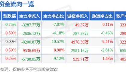 股票行情快报：太平洋（601099）1月22日主力资金净卖出3287.77万元