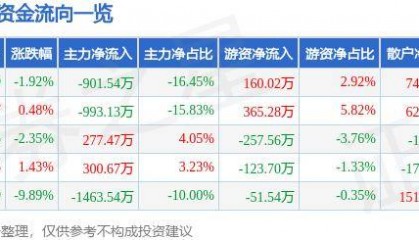 股票行情快报：黑芝麻（000716）10月15日主力资金净卖出901.54万元