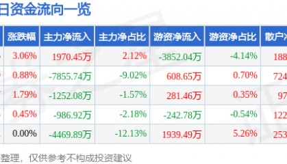 股票行情快报：康美药业（600518）2月10日主力资金净买入1970.45万元