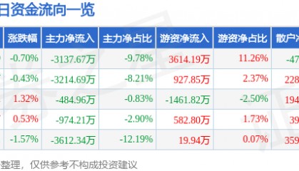 股票行情快报：三丰智能（300276）6月12日主力资金净卖出3137.67万元
