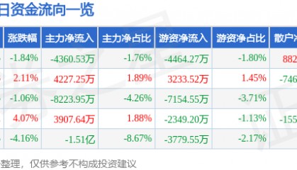 股票行情快报：上海贝岭（600171）1月10日主力资金净卖出4360.53万元