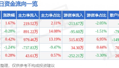 股票行情快报:长虹华意(000404)8月1日主力资金净买入219.52万元