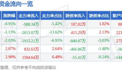 股票行情快报：大东方（600327）2月25日主力资金净卖出988.34万元