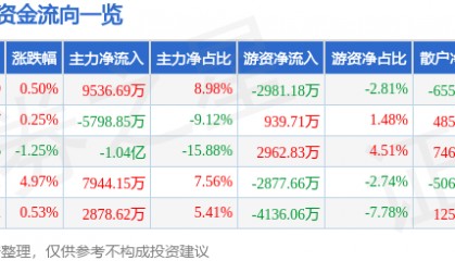 股票行情快报：太平洋（601099）1月17日主力资金净买入9536.69万元