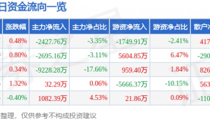 股票行情快报：云南白药（000538）4月1日主力资金净卖出2427.76万元