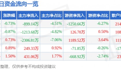 股票行情快报：大众交通（600611）3月20日主力资金净卖出899.14万元
