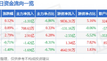 股票行情快报：格力电器（000651）3月6日主力资金净卖出1.31亿元