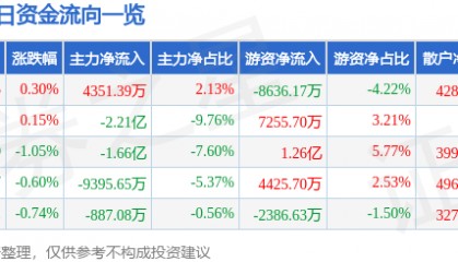 股票行情快报：工商银行（601398）1月15日主力资金净买入4351.39万元