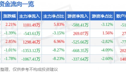 股票行情快报：大东方（600327）3月10日主力资金净买入1101.49万元