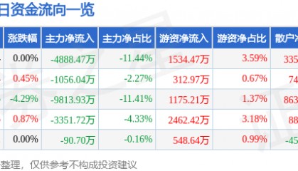 股票行情快报：康美药业（600518）2月20日主力资金净卖出4888.47万元