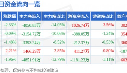 股票行情快报：中信海直（000099）5月15日主力资金净卖出4050.83万元