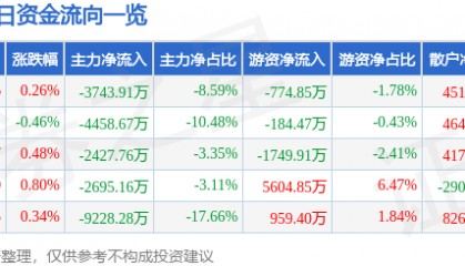股票行情快报：云南白药（000538）4月3日主力资金净卖出3743.91万元