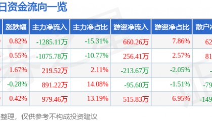 股票行情快报：长虹华意（000404）8月5日主力资金净卖出1285.11万元