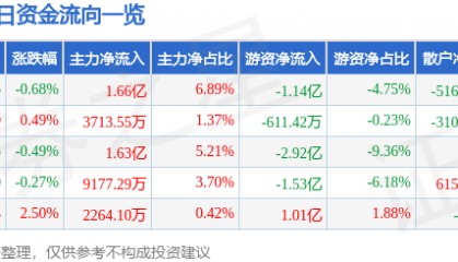 股票行情快报：中国平安（601318）3月12日主力资金净买入1.66亿元