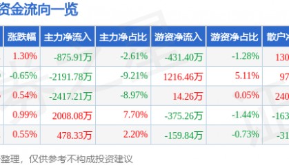 股票行情快报:大智慧(601519)6月9日主力资金净卖出875.91万元