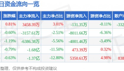 股票行情快报：工业富联（601138）4月1日主力资金净买入3458.39万元