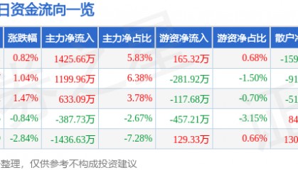 股票行情快报:达华智能(002512)6月6日主力资金净买入1425.66万元