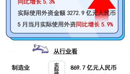 视说丨今年1—5月全国吸收外资3272.9亿元人民币