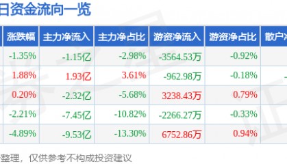 股票行情快报：中信证券（600030）11月28日主力资金净卖出1.15亿元