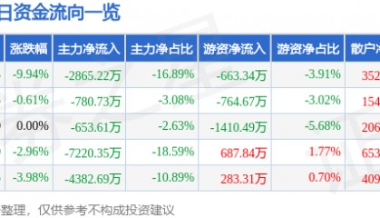 股票行情快报：华胜天成（600410）4月7日主力资金净卖出2865.22万元