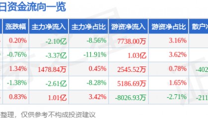 股票行情快报：中信证券（600030）12月26日主力资金净卖出2.10亿元
