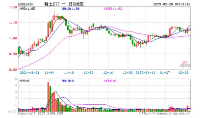 稀土ETF（516780）开盘涨1.51%，重仓股北方稀土涨1.87%，中国稀土涨2.19%