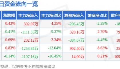 股票行情快报:长虹华意(000404)7月10日主力资金净买入392.97万元