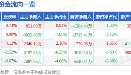 股票行情快报：黑芝麻（000716）12月11日主力资金净买入851.88万元