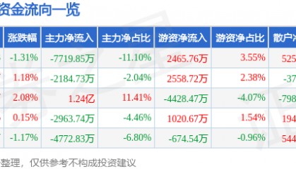 股票行情快报:指南针(300803)6月6日主力资金净卖出7719.85万元