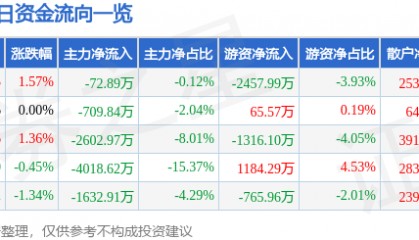 股票行情快报：中国重工（601989）6月25日主力资金净卖出72.89万元
