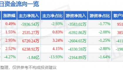 股票行情快报：上海贝岭（600171）2月10日主力资金净卖出5936.54万元