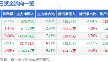 股票行情快报：锦龙股份（000712）7月9日主力资金净卖出676.57万元