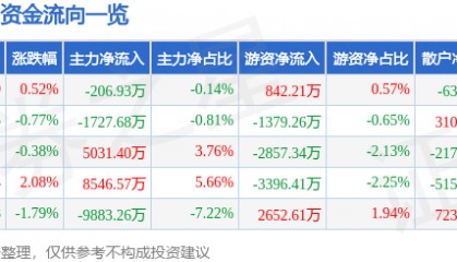 股票行情快报：万科Ａ（000002）3月3日主力资金净卖出206.93万元
