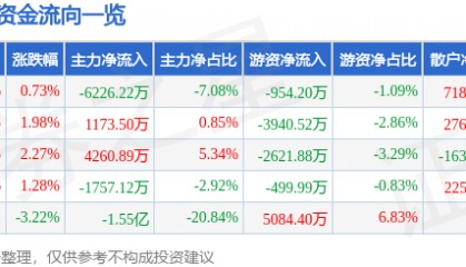 股票行情快报：太平洋（601099）2月10日主力资金净卖出6226.22万元