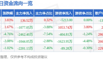 股票行情快报：东方集团（600811）2月6日主力资金净买入136.52万元