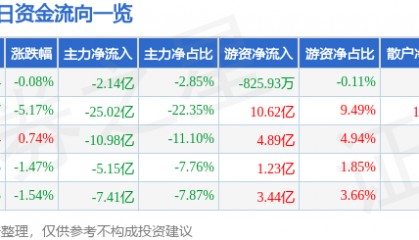 股票行情快报：中兴通讯（000063）2月14日主力资金净卖出2.14亿元