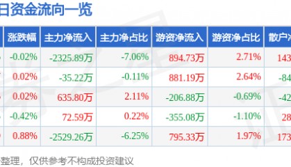 股票行情快报：云南白药（000538）5月13日主力资金净卖出2325.89万元