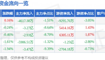 股票行情快报：比亚迪（002594）11月20日主力资金净卖出4617.38万元