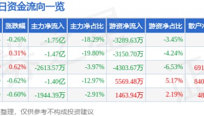 股票行情快报：中国移动（600941）7月8日主力资金净卖出1.75亿元