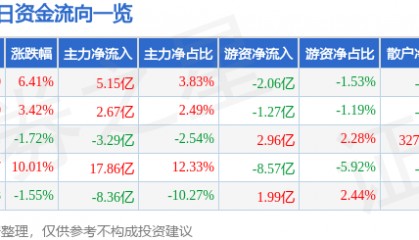 股票行情快报：中兴通讯（000063）1月14日主力资金净买入5.15亿元