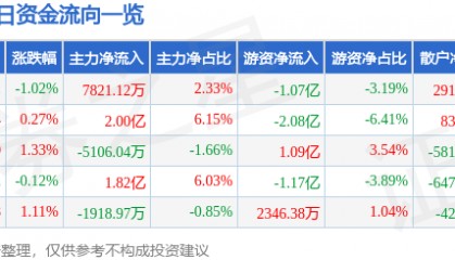 股票行情快报：中国平安（601318）2月18日主力资金净买入7821.12万元