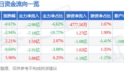 股票行情快报：浪潮信息（000977）12月30日主力资金净卖出2.96亿元