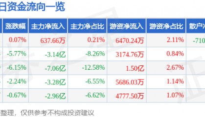 股票行情快报：浪潮信息（000977）1月6日主力资金净买入637.66万元