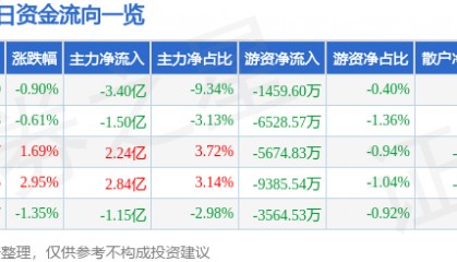 股票行情快报：中信证券（600030）12月4日主力资金净卖出3.40亿元