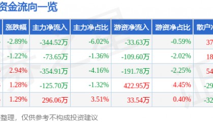 股票行情快报：宝泰隆（601011）4月16日主力资金净卖出344.52万元