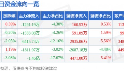 股票行情快报：中国软件（600536）6月4日主力资金净卖出1291.19万元